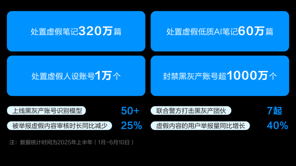 海通众合 半年处置虚假笔记320万篇！小红书公布半年打击“虚假”成绩单