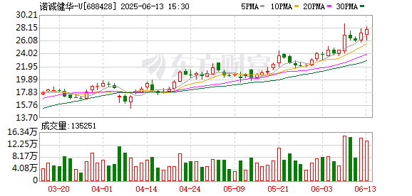 日斗-优配 诺诚健华在欧洲EHA年会首次公布Mesutoclax联合奥布替尼一线治疗CLL/SLL最新数据