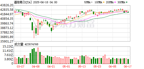 升鸿网 美股三大指数集体收跌 特斯拉跌近4%