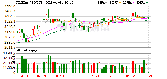 镕盛融资 以伊冲突升级 黄金价格为何逆势下跌？