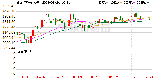 黑牛策略 金价为何剧烈震荡？专家：市场获利了结倾向明显