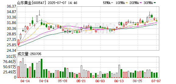涨中宝 黄金股午后震荡走高 山东黄金涨近5%