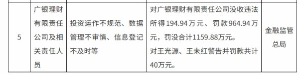 联丰优配  广银理财被罚没1159.88万元，涉投资运作不规范等