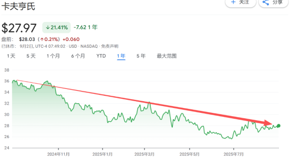 融易富 巴菲特十年前押注遇挫？460亿美元并购落幕，卡夫亨氏决定拆分重组