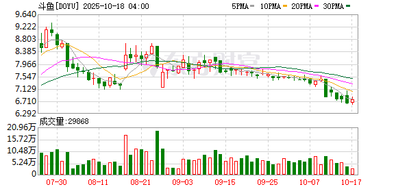 粤友配资 斗鱼Q1总收入9.47亿元 毛利润同比、环比实现双增长
