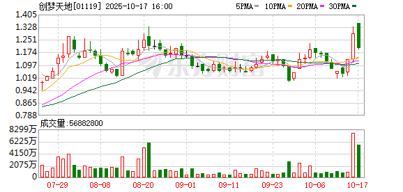 泓利财富 募资“押宝”《卡拉彼丘》 创梦天地能否提振业绩？