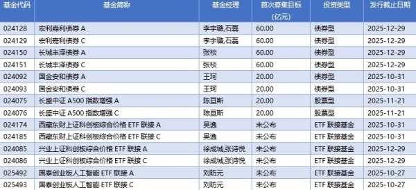 元宝枫资本 基金早班车丨公募看好四季度行情，增量资金“跑步”入场！
